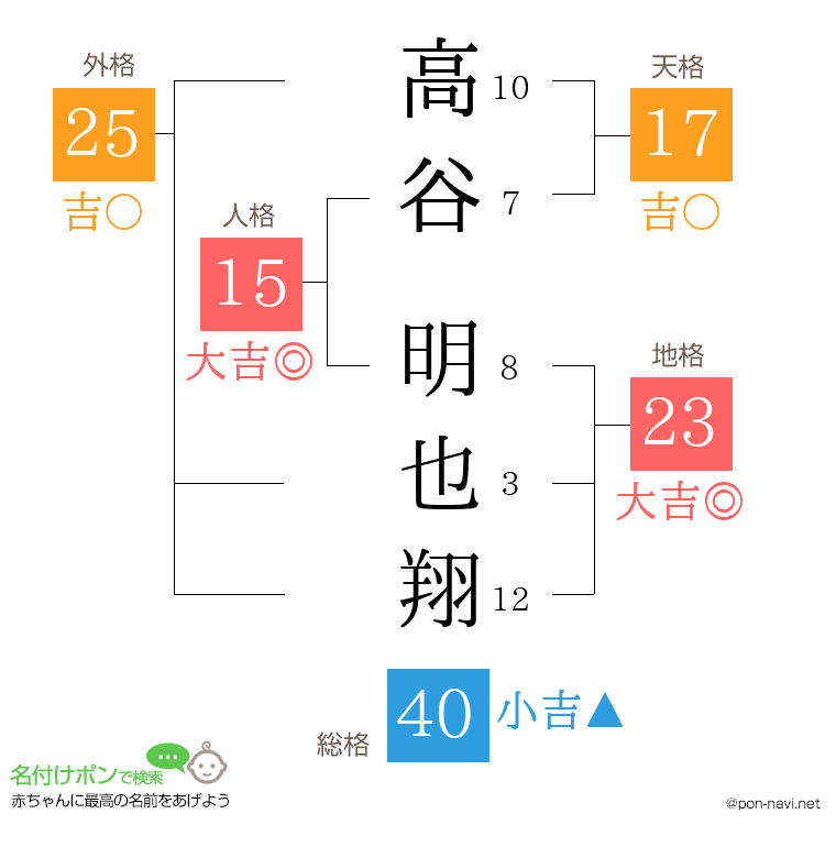 高谷 明也翔さんの姓名判断結果