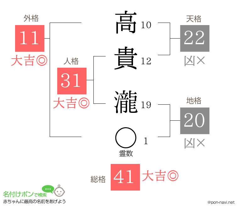 高貴 瀧さんの姓名判断結果