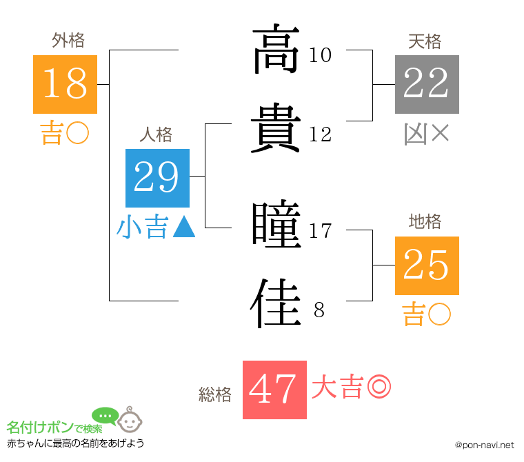 高貴 瞳佳さんの姓名判断結果