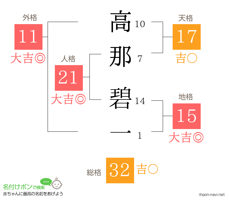 高那 碧一さんの姓名判断結果