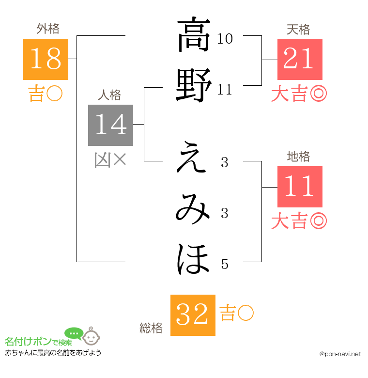 高野 えみほさんの姓名判断結果