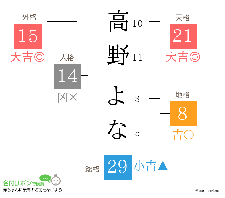高野 よなさんの姓名判断結果