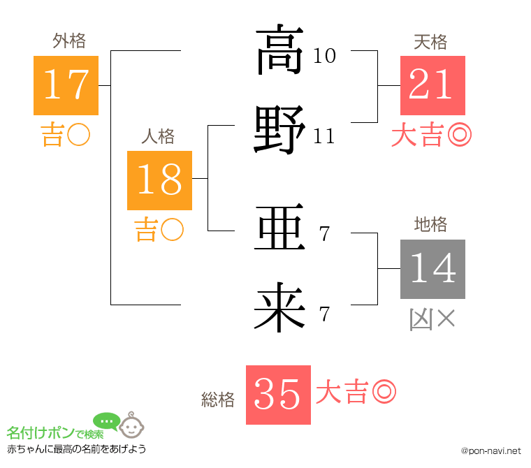 高野 亜来さんの姓名判断結果
