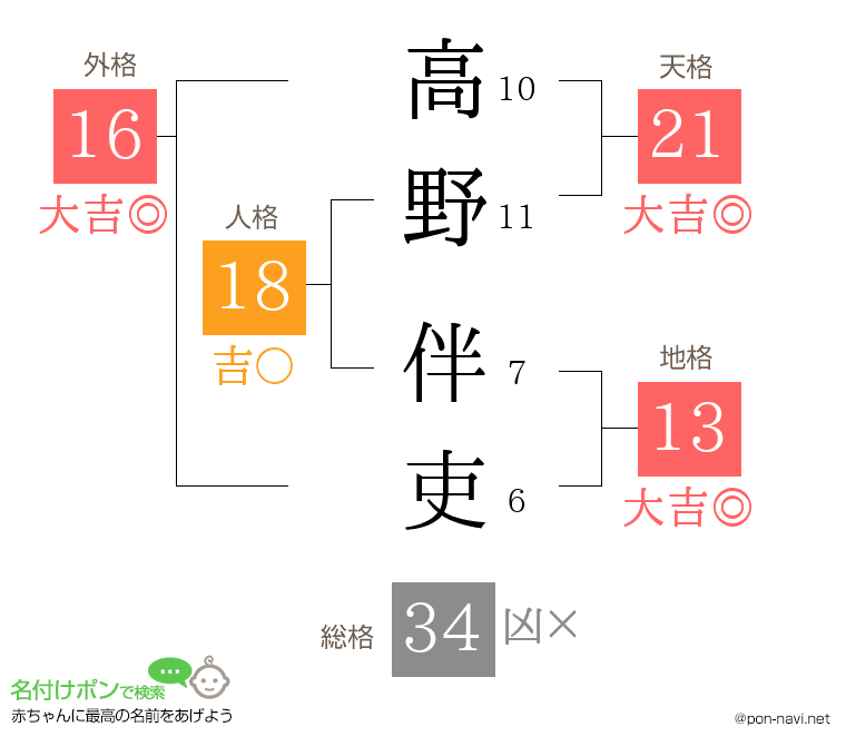 高野 伴吏さんの姓名判断結果