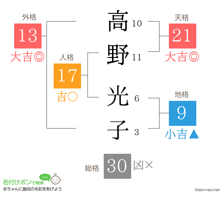 高野 光子さんの姓名判断結果