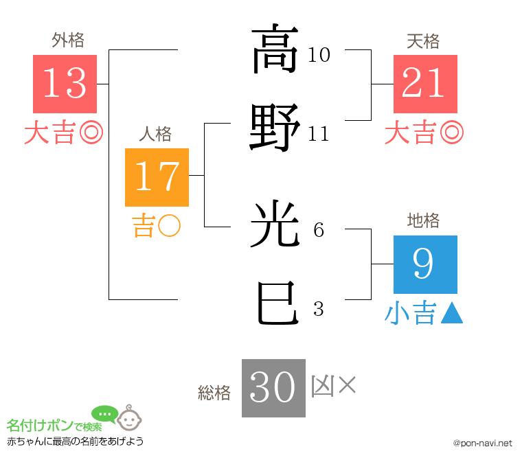 高野 光巳さんの姓名判断結果