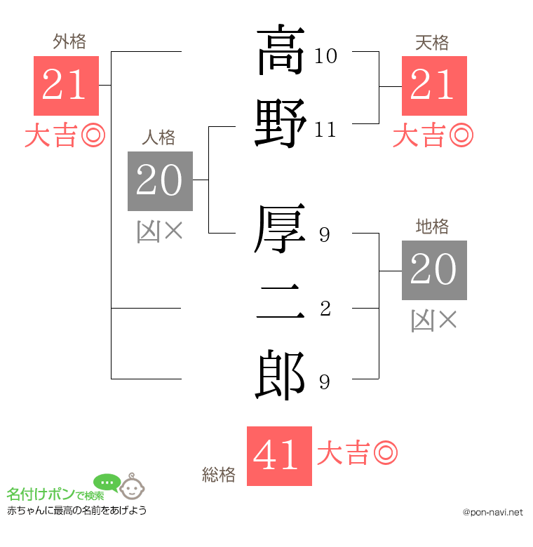 高野 厚二郎さんの姓名判断結果