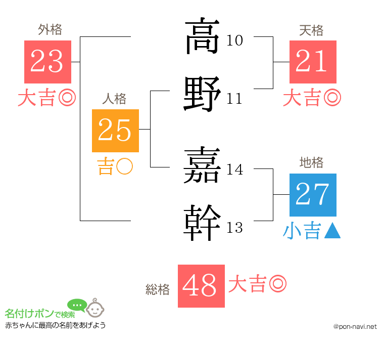 高野 嘉幹さんの姓名判断結果