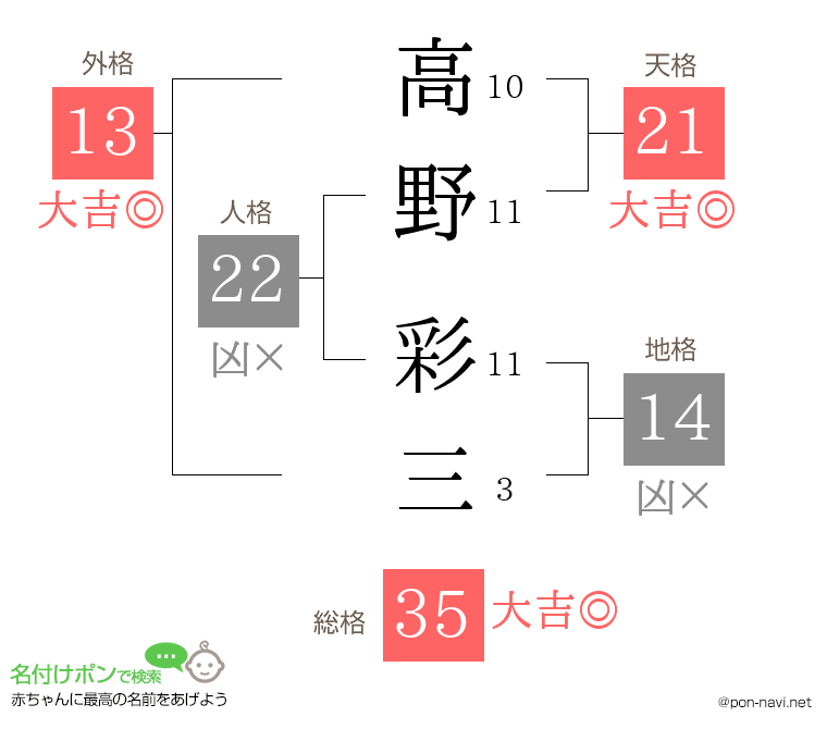 高野 彩三さんの姓名判断結果