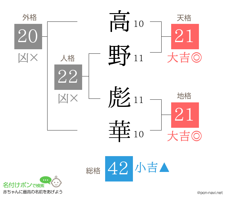 高野 彪華さんの姓名判断結果
