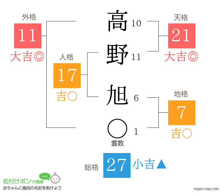 高野 旭さんの姓名判断結果