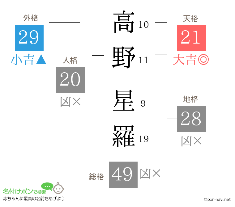 高野 星羅さんの姓名判断結果