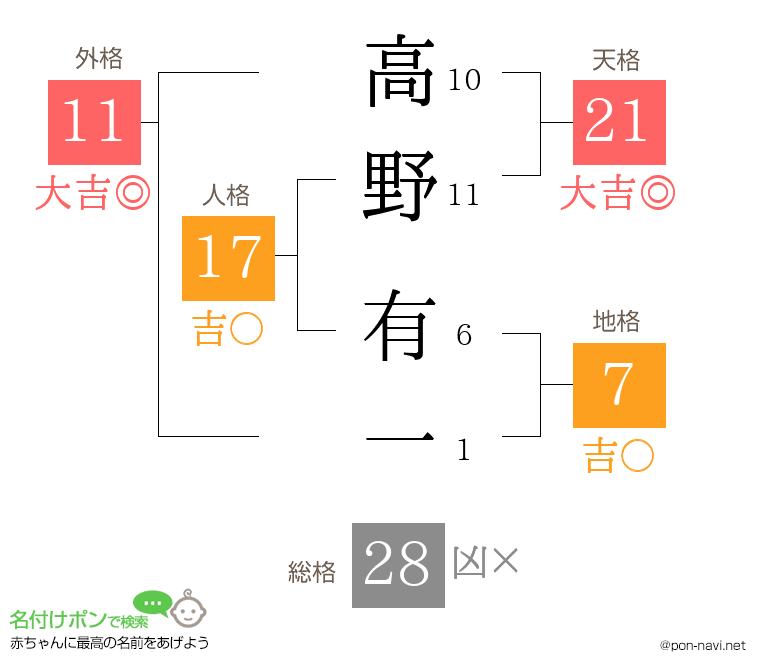高野 有一さんの姓名判断結果