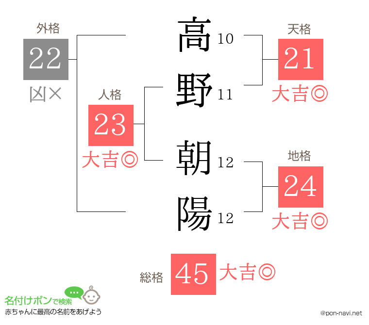 高野 朝陽さんの姓名判断結果