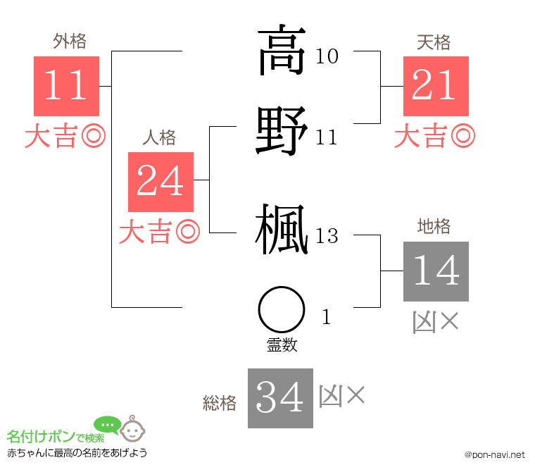 高野 楓さんの姓名判断結果