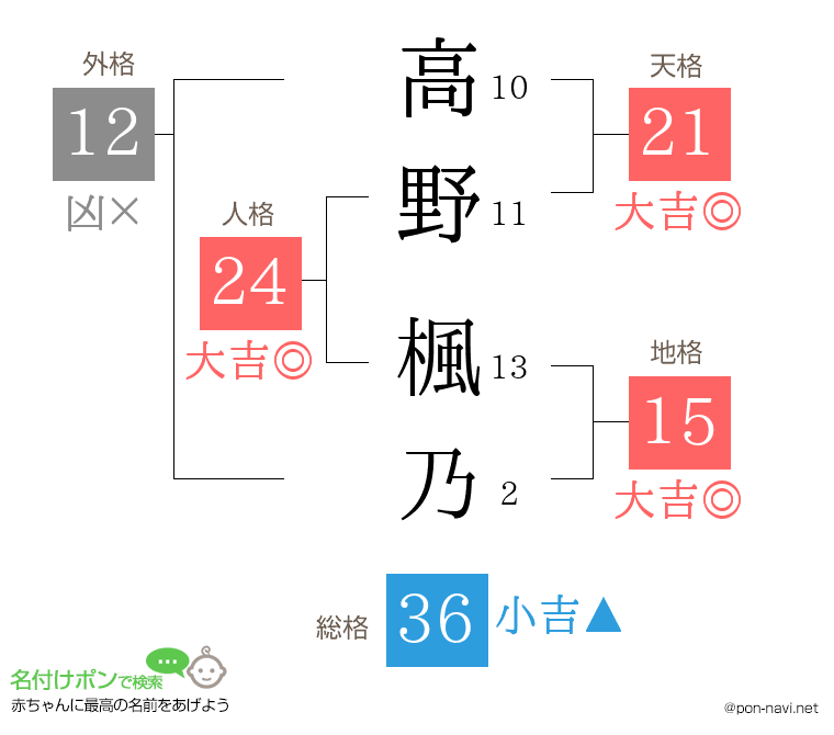 高野 楓乃さんの姓名判断結果