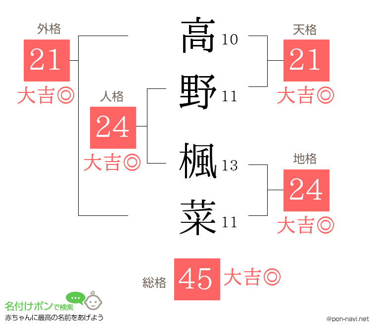高野 楓菜さんの姓名判断結果