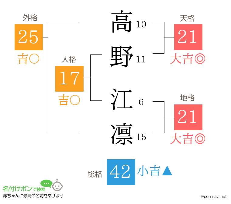 高野 江凛さんの姓名判断結果