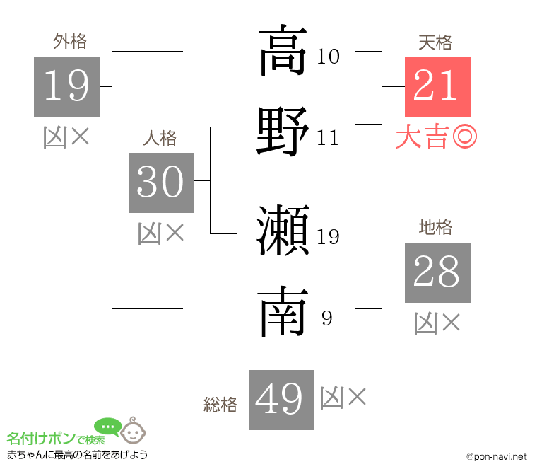 高野 瀬南さんの姓名判断結果