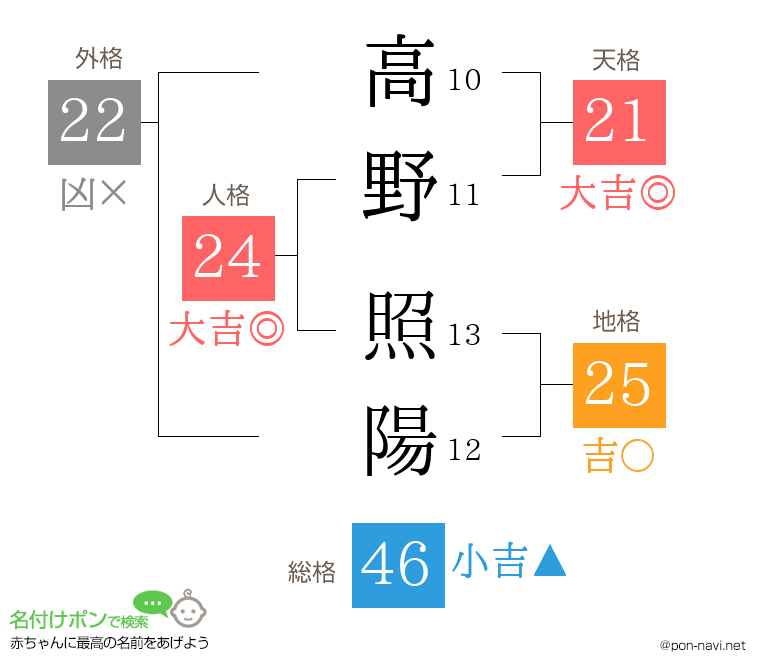 高野 照陽さんの姓名判断結果