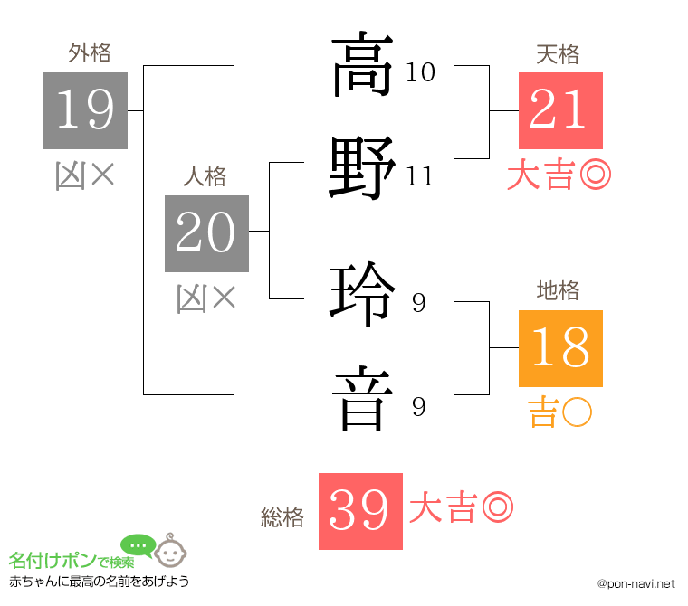 高野 玲音さんの姓名判断結果