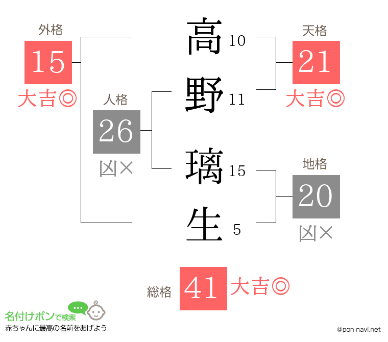 高野 璃生さんの姓名判断結果