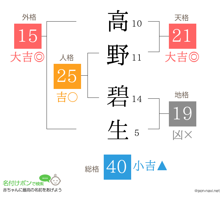 高野 碧生さんの姓名判断結果