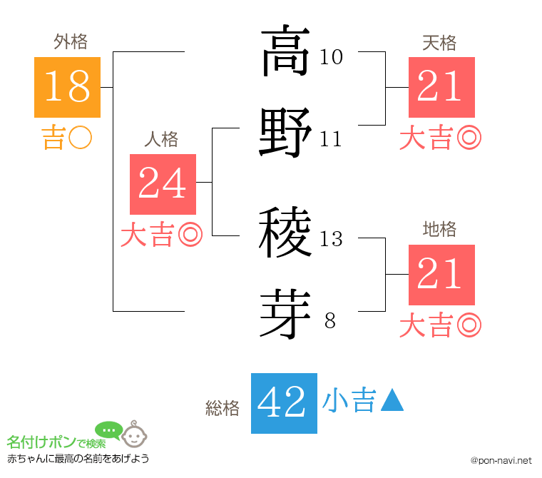 高野 稜芽さんの姓名判断結果