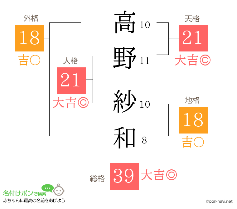 高野 紗和さんの姓名判断結果