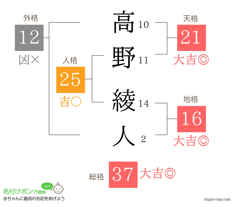 高野 綾人さんの姓名判断結果