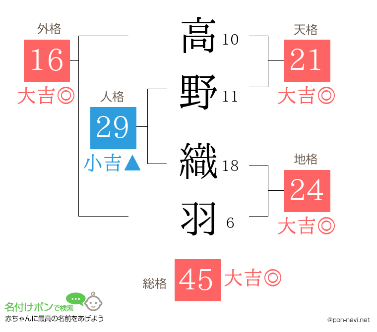 高野 織羽さんの姓名判断結果