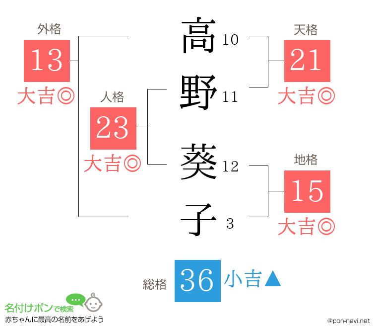 高野 葵子さんの姓名判断結果