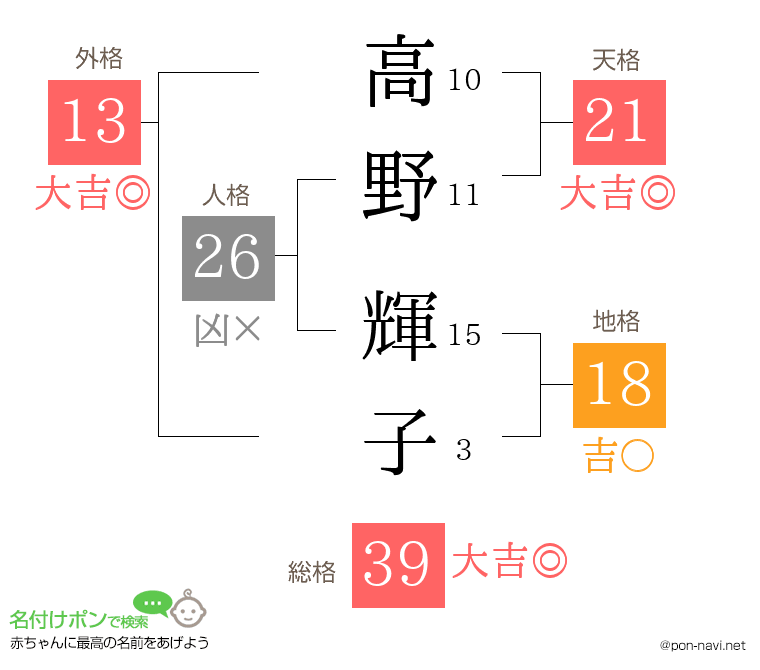 高野 輝子さんの姓名判断結果