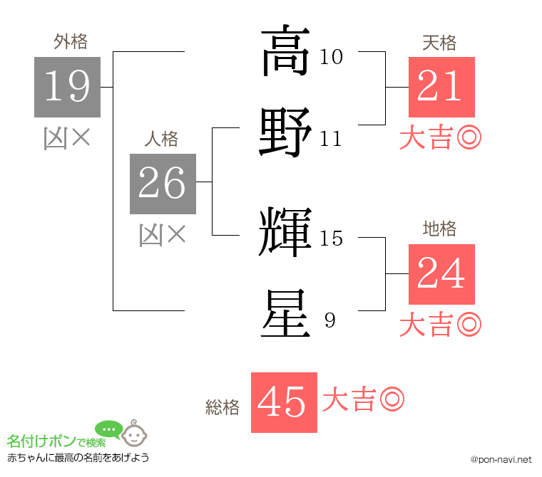 高野 輝星さんの姓名判断結果