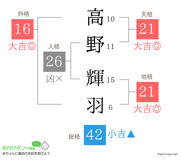 高野 輝羽さんの姓名判断結果