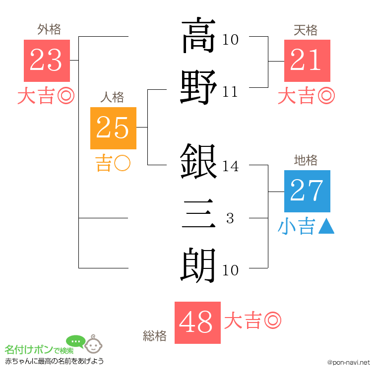 高野 銀三朗さんの姓名判断結果