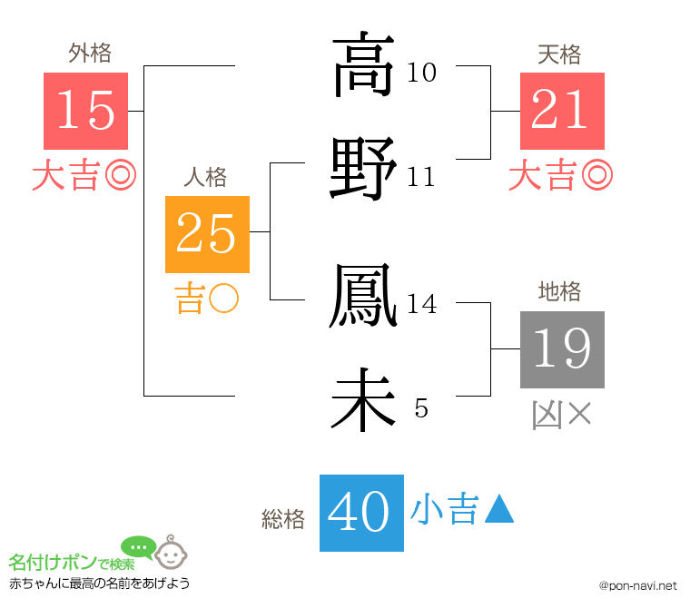 高野 鳳未さんの姓名判断結果