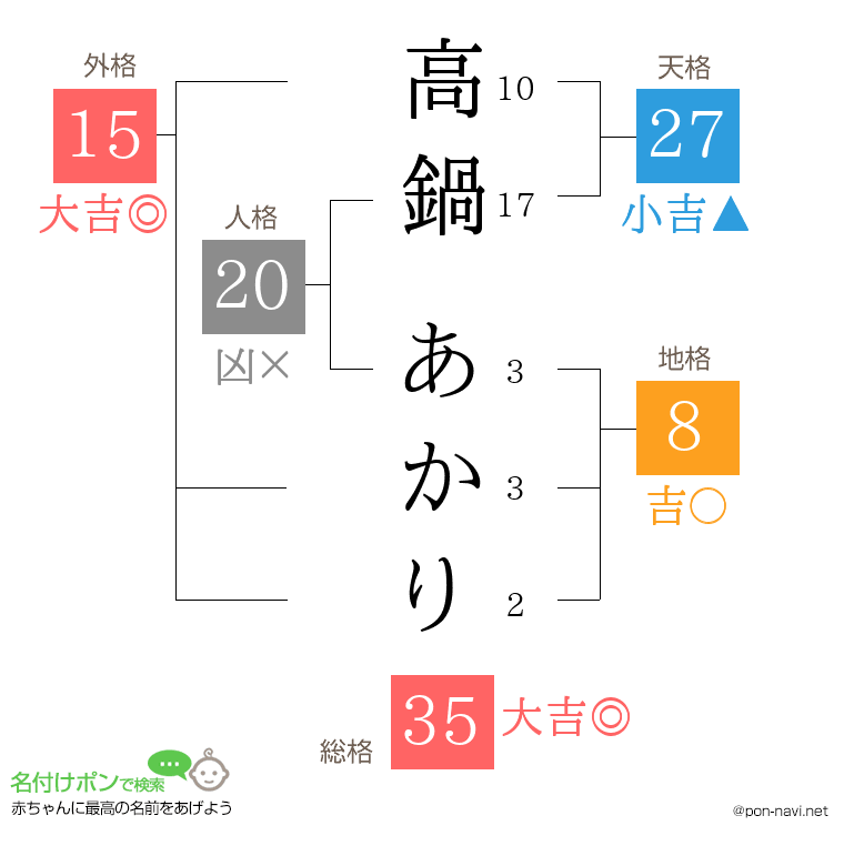 高鍋 あかりさんの姓名判断結果