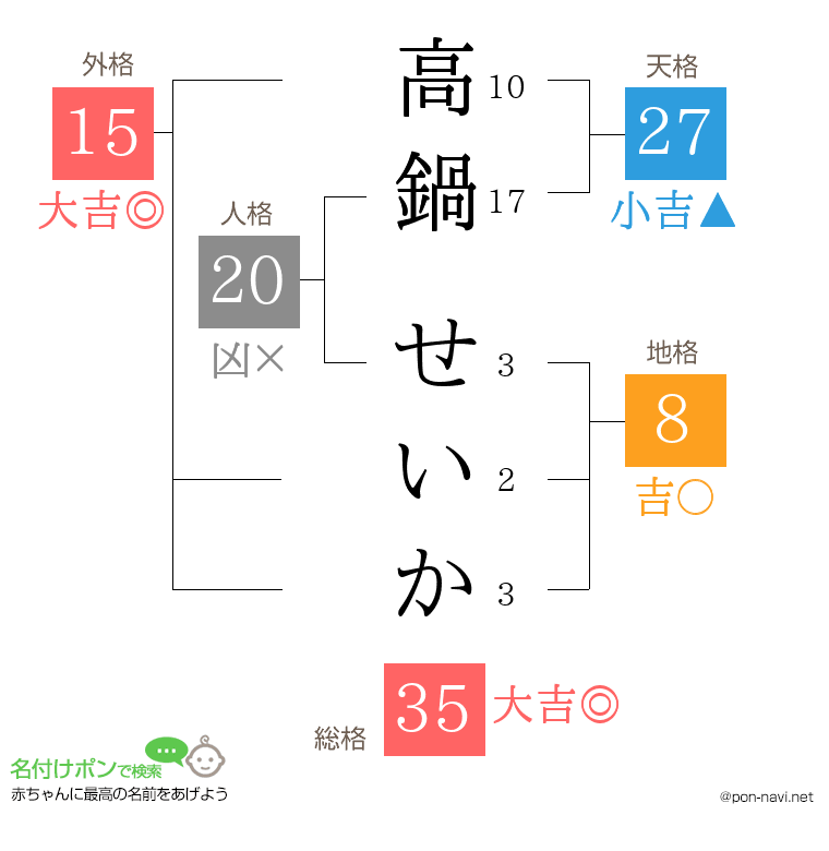高鍋 せいかさんの姓名判断結果