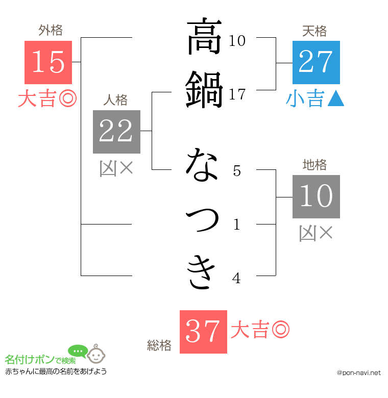 高鍋 なつきさんの姓名判断結果