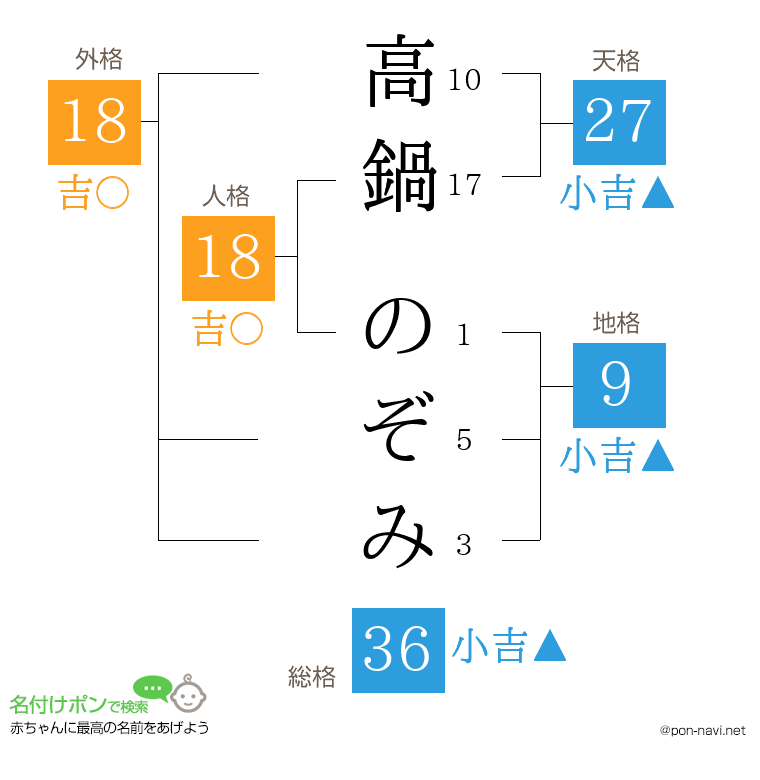 高鍋 のぞみさんの姓名判断結果