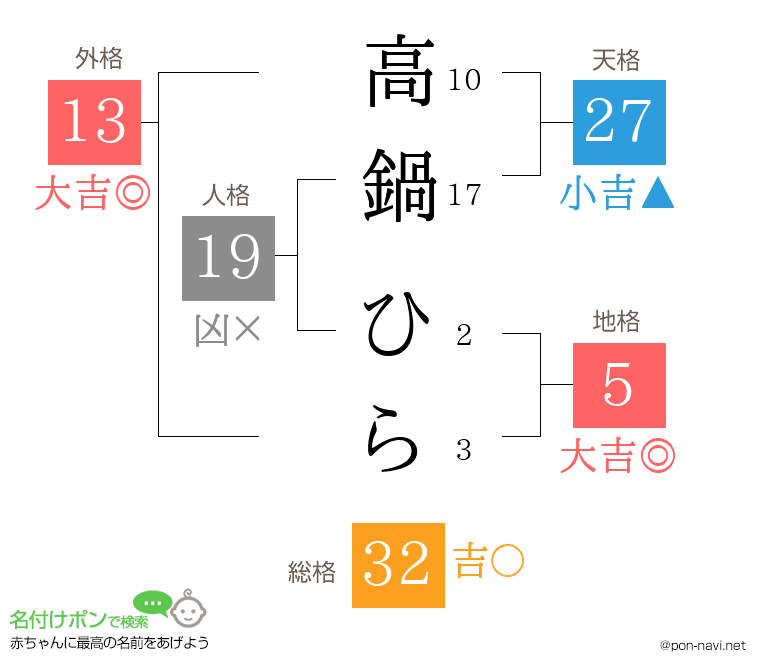 高鍋 ひらさんの姓名判断結果