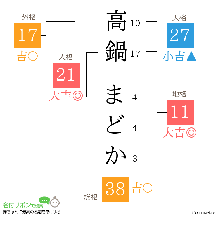 高鍋 まどかさんの姓名判断結果