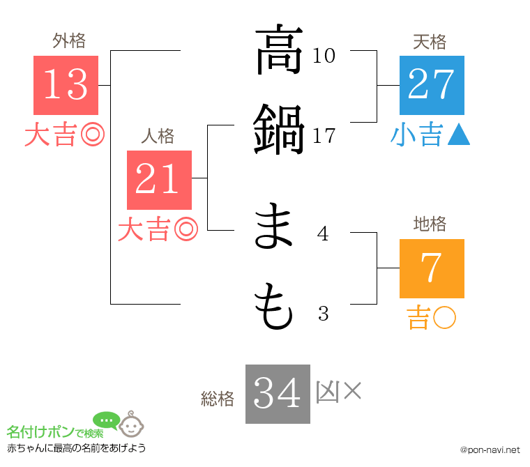 高鍋 まもさんの姓名判断結果