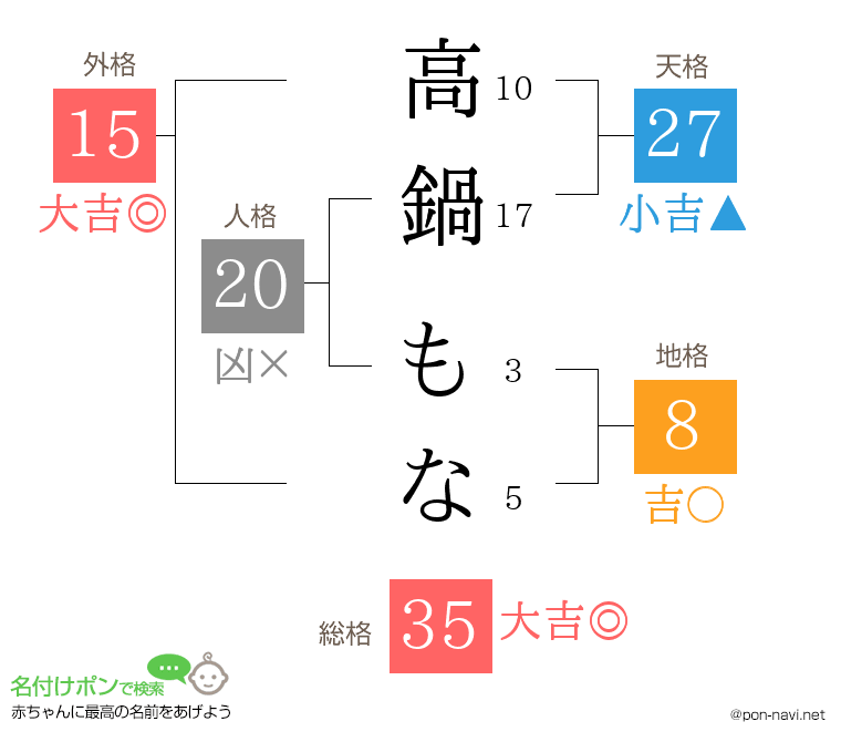 高鍋 もなさんの姓名判断結果