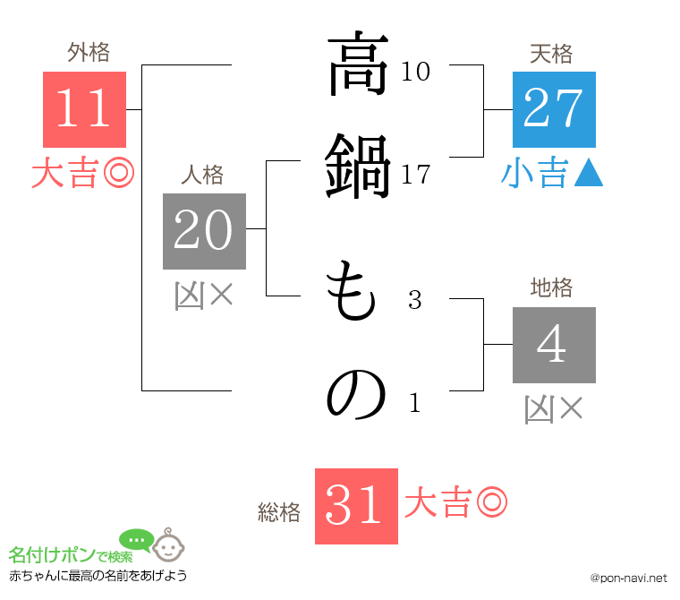 高鍋 ものさんの姓名判断結果