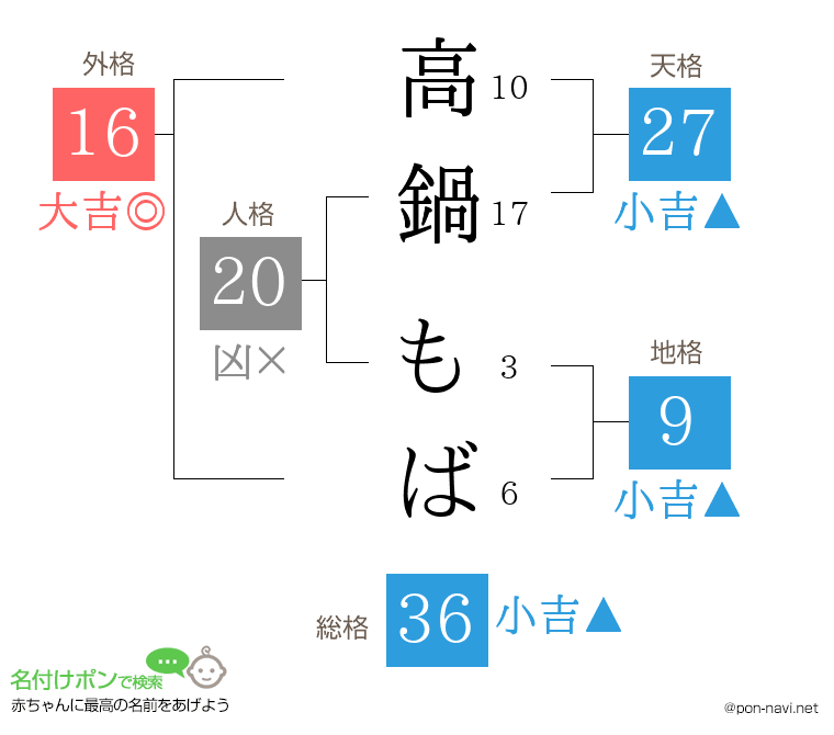 高鍋 もばさんの姓名判断結果