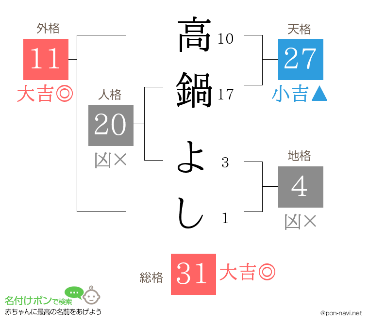 高鍋 よしさんの姓名判断結果