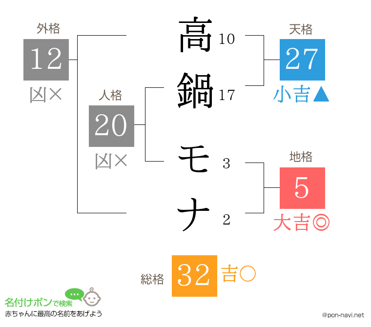 高鍋 モナさんの姓名判断結果