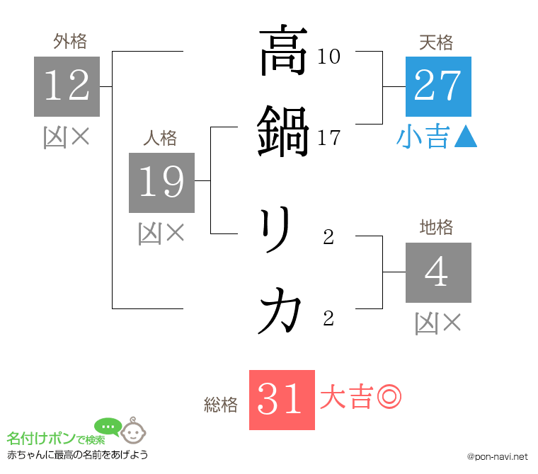 高鍋 リカさんの姓名判断結果